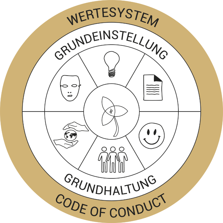 Wertesystem Aromawerk